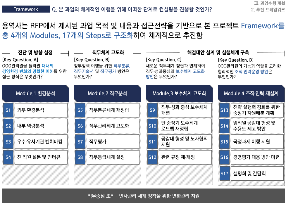[HRM/조직진단, 보수체계] OOO관리원 직무중심 조직진단 및 보수체계 고도화 용역